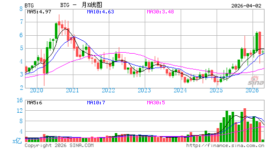 B2Gold Corp.月K线图