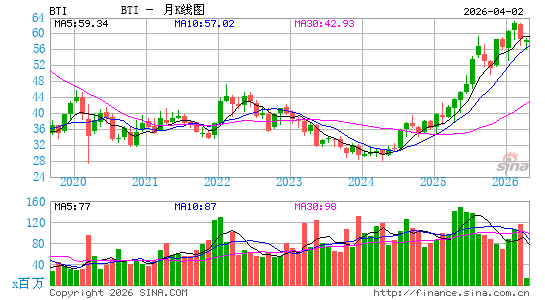 英美烟草公司月K线图