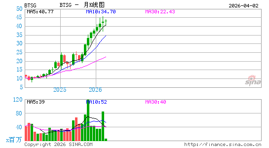 BrightSpring Health Services, Inc.月K线图