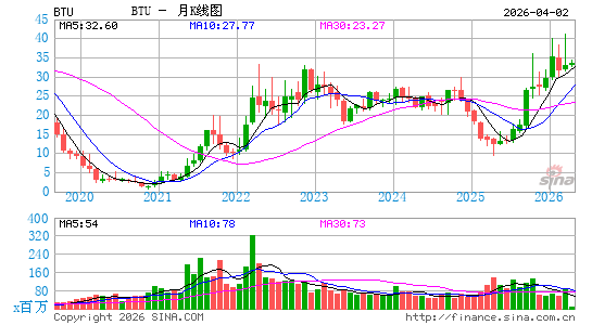 皮博迪能源月K线图
