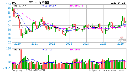 百威英博公司月K线图
