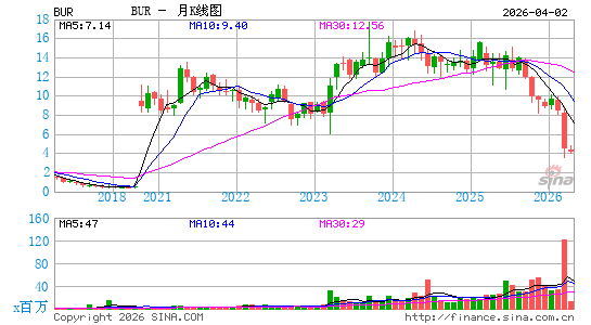 Burford Capital Ltd.月K线图