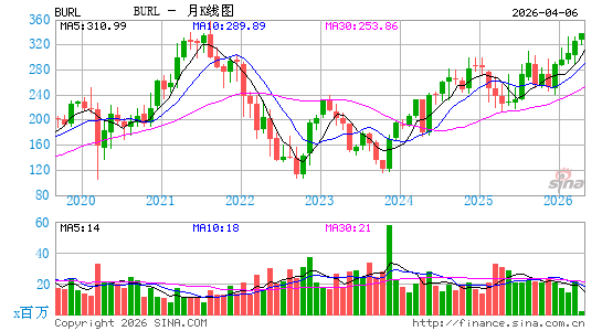 Burlington Stores, Inc.月K线图