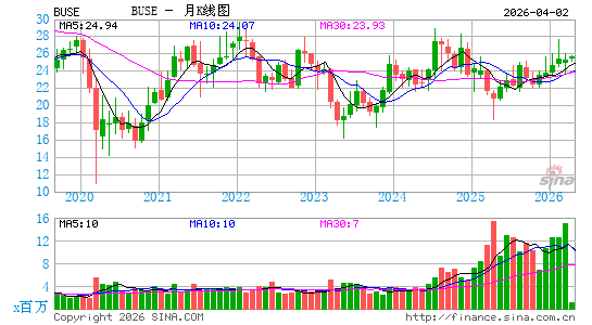 First Busey Corp.月K线图