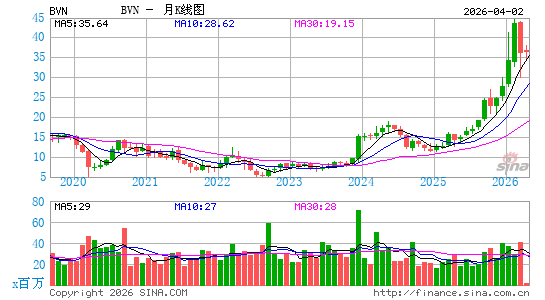 布埃纳文图拉开采月K线图