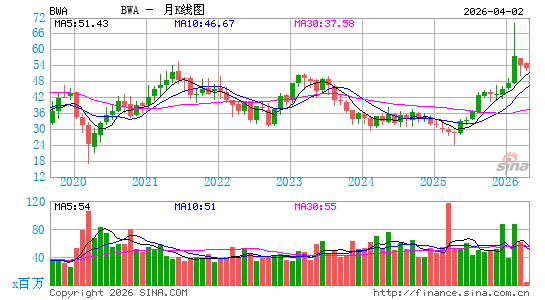 博格华纳月K线图