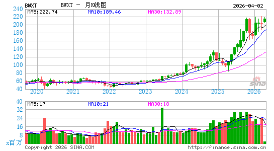 BWX Technologies, Inc.月K线图