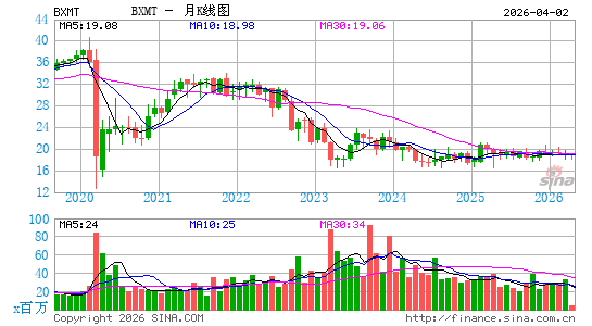 Blackstone Mortgage Trust, Inc.月K线图