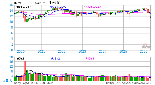 Nuveen S&P 500 Buy-Write Income Fund月K线图