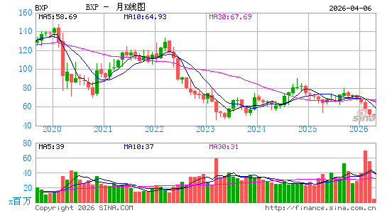 波士顿物产公司月K线图