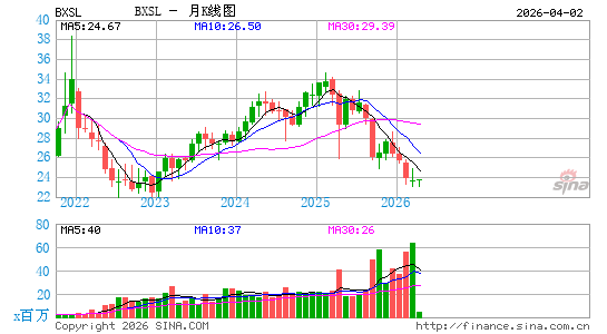 Blackstone Secured Lending Fund月K线图