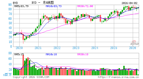 博伊德赌场月K线图