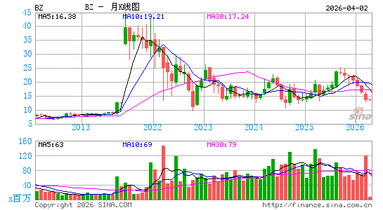 看准有限公司月K线图