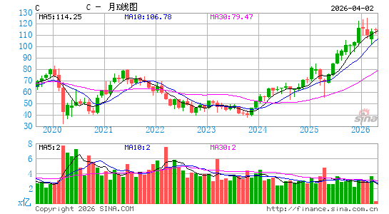 花旗集团月K线图