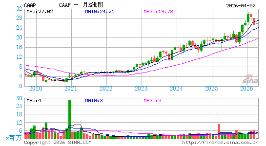 Corporacion America Airports SA月K线图