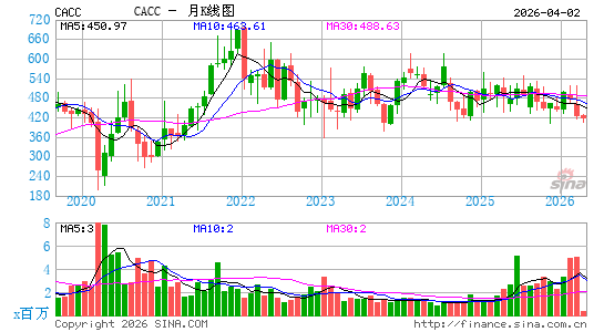 Credit Acceptance Corp.月K线图