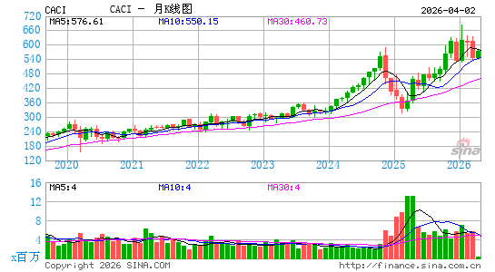 CACI国际月K线图