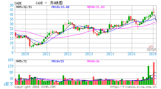 Cadence Bank月K线图