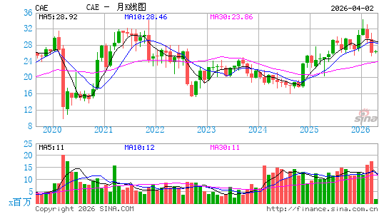 CAE, Inc.月K线图