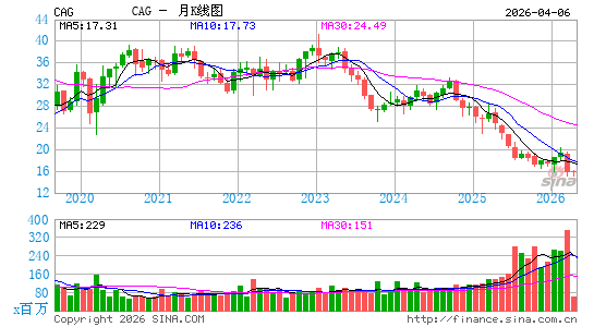 康尼格拉月K线图