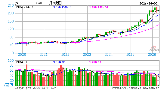 卡地纳健康月K线图