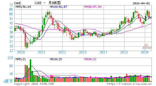 起司工坊月K线图