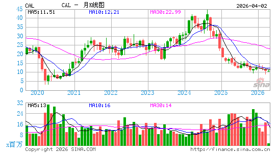 Caleres, Inc.月K线图