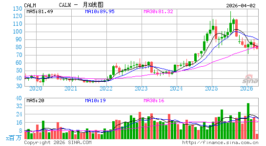 Cal-Maine Foods, Inc.月K线图