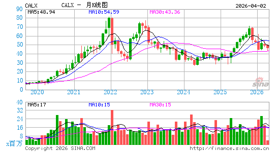 Calix, Inc.月K线图