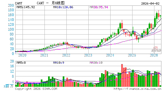 康特科技月K线图