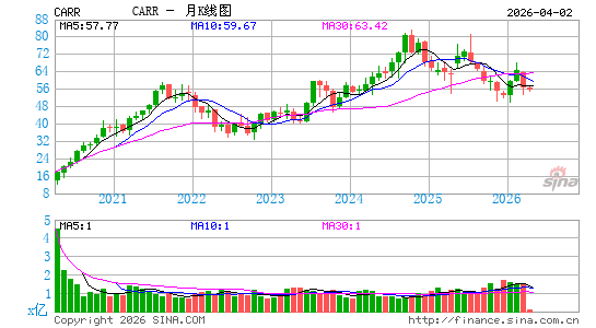 Carrier Global Corp.月K线图