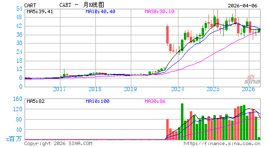 Maplebear, Inc.月K线图