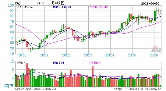 米塔金融月K线图