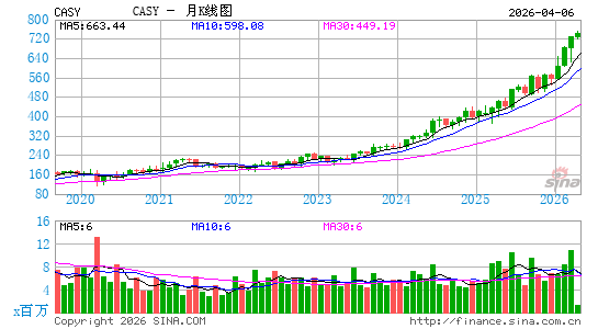 Casey's General Stores, Inc.月K线图