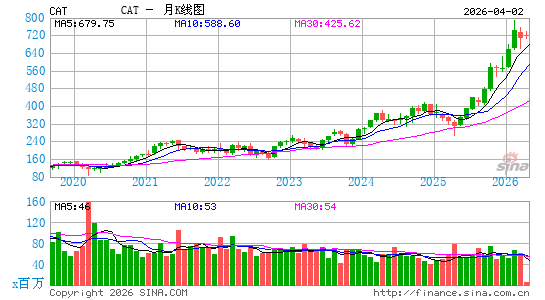 卡特彼勒公司月K线图