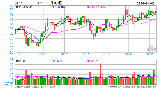 国泰万通金控月K线图