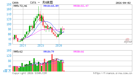 Cava Group, Inc.月K线图