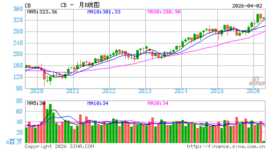 安达保险公司月K线图