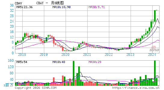CymaBay Therapeutics, Inc.月K线图