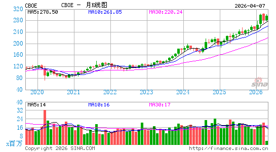 芝加哥期权交易所月K线图