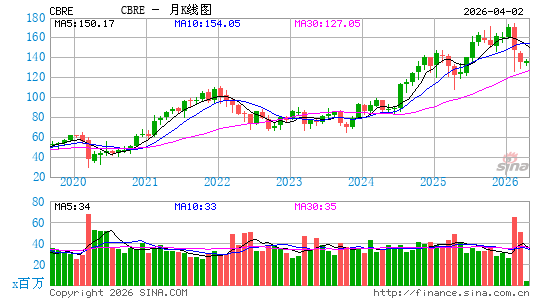 CBRE Group, Inc.月K线图