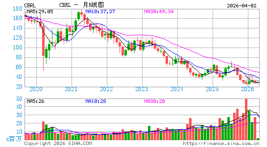 CB乡村店月K线图