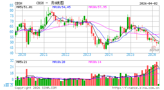 科默斯银行月K线图