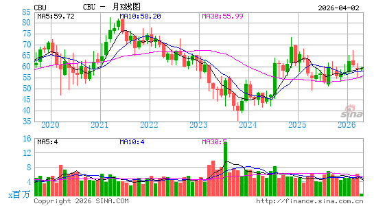 Community Bank System, Inc.月K线图