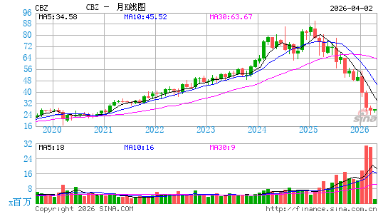 CBIZ, Inc.月K线图
