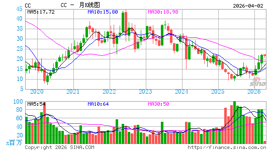 The Chemours Co.月K线图