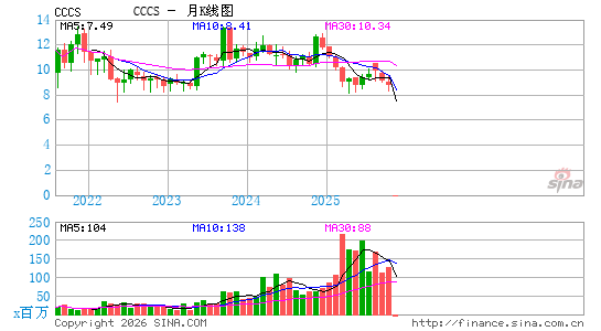 CCC Intelligent Solutions Holdings, Inc.月K线图