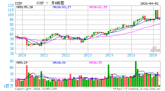Coca-Cola Europacific Partners plc月K线图