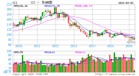 冠城国际月K线图