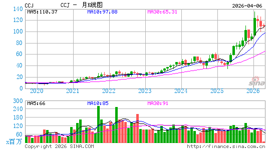 Cameco Corp.月K线图